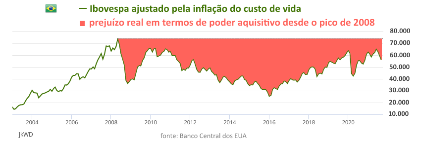 Gráfico: Ibovespa Ajustado pela Inflação