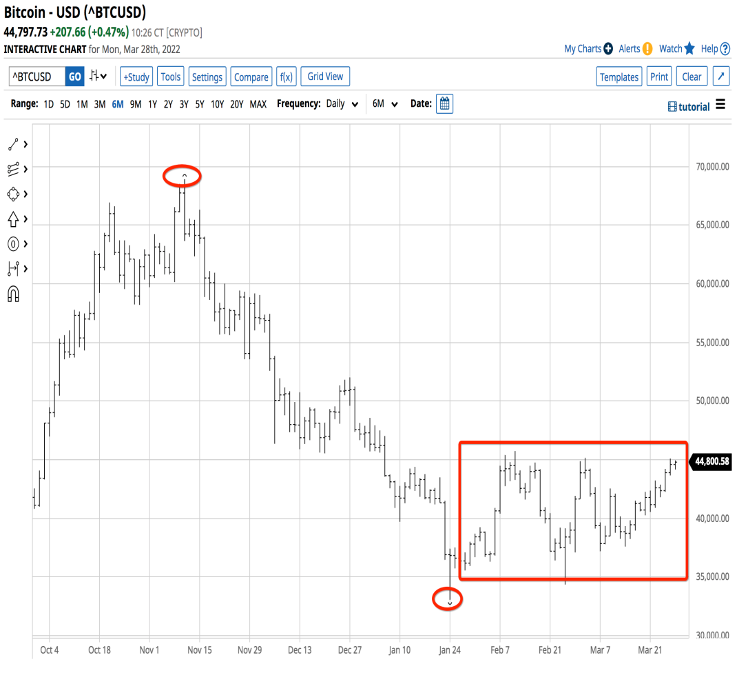 BTC/USD diário