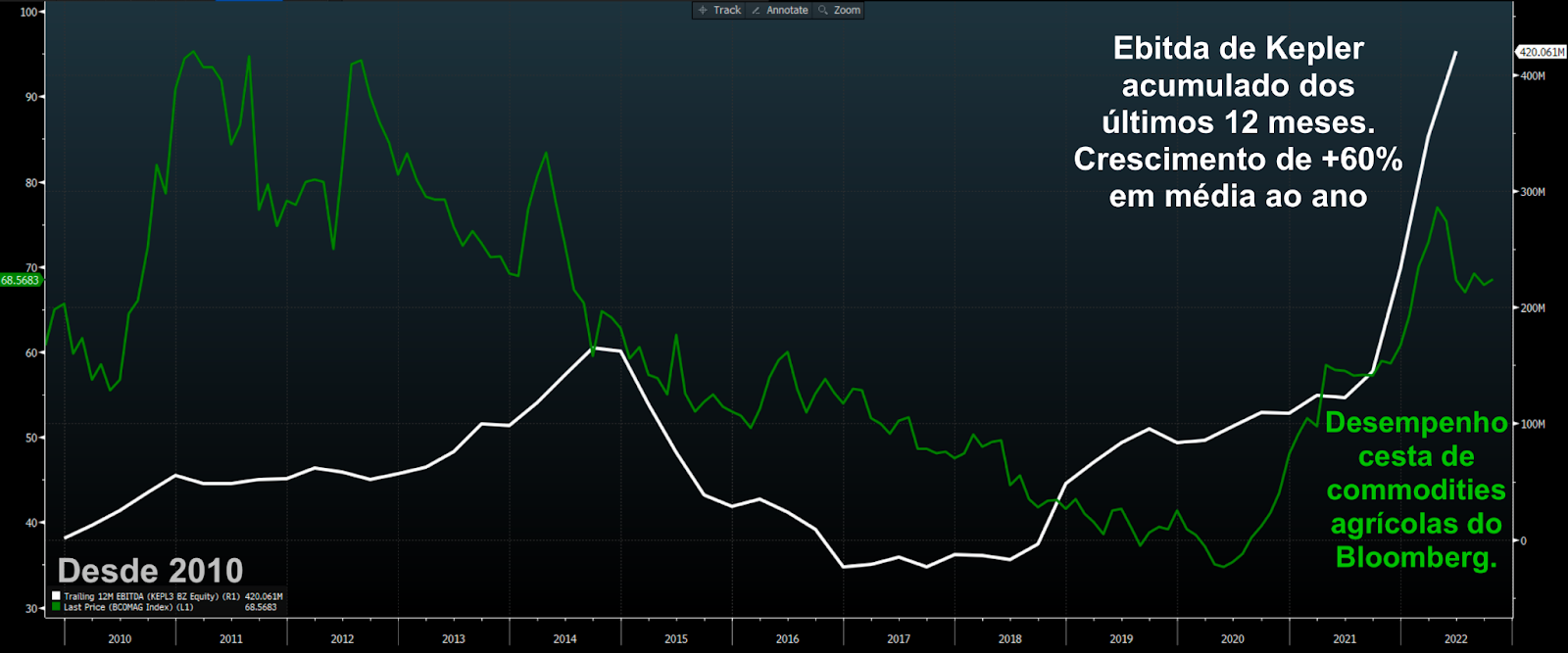 Gráfico apresenta Ebitda acumulado dos últimos 12 meses de KEPL3 (linha branca) e cesta de commodities agrícolas do Bloomberg (verde). 