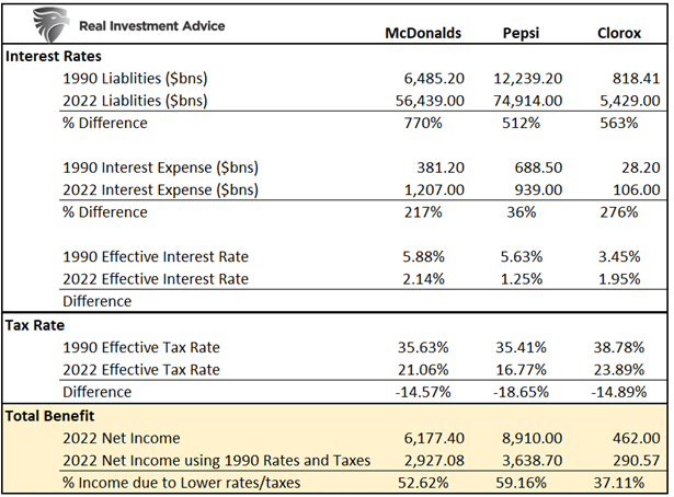 Tabela de taxas de juros e impostos