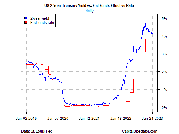 Taxa de 2 anos nos EUA vs. taxa dos Fed Funds