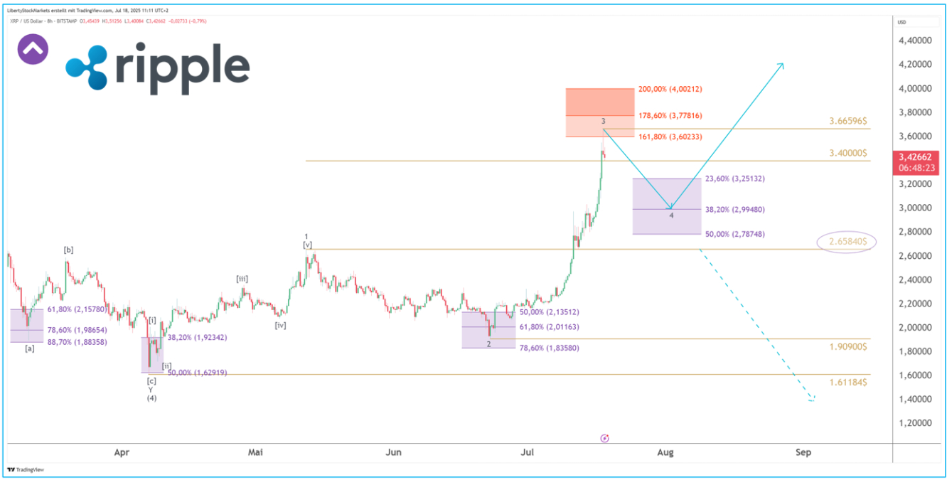 Gráfico de 8 horas da Ripple