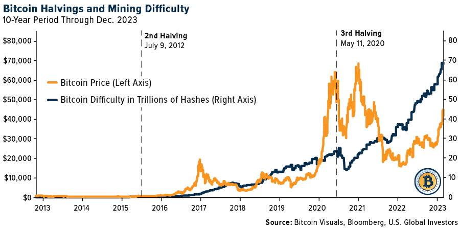 Preço do bitcoin x dificuldade de mineração