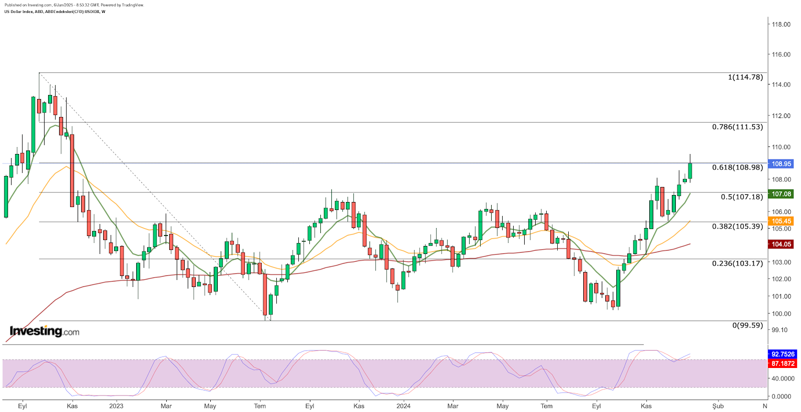 DXY semanal