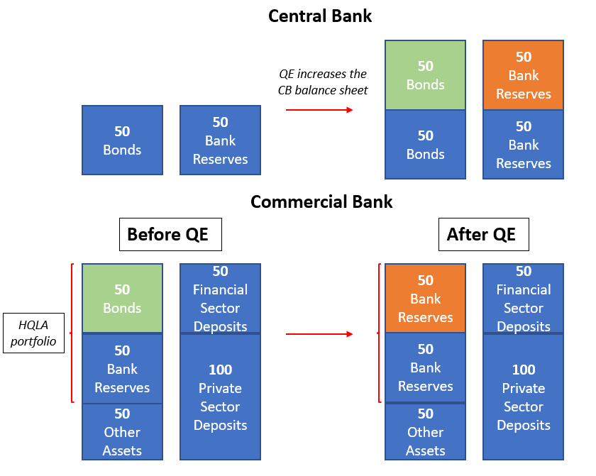 Balanço dos bancos centrais