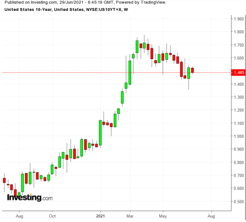 Treasury 10 anos