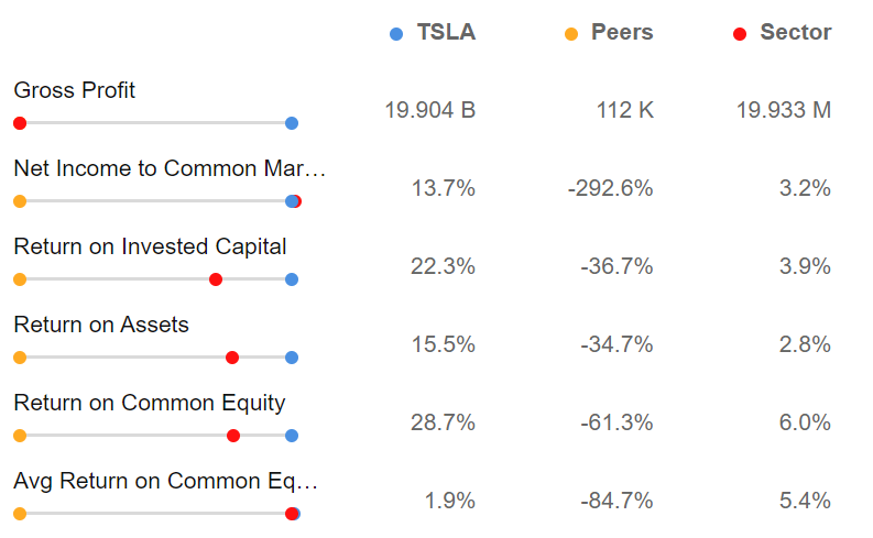Comparação setorial da Tesla