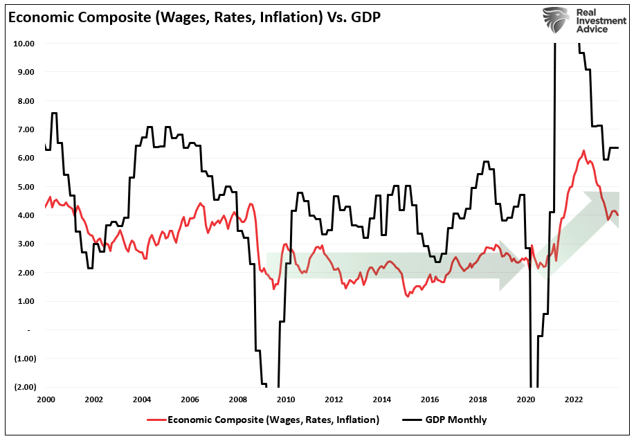 Índice Composto Econômico vs PIB