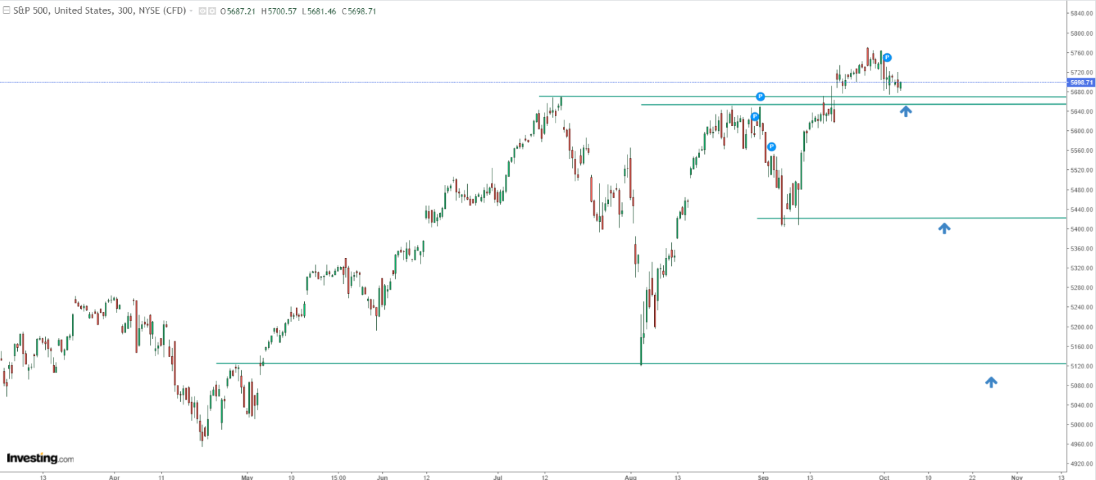 Nasdaq 100 diário