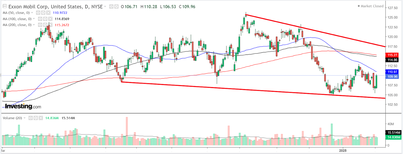 Exxon Mobil-gráfico diário