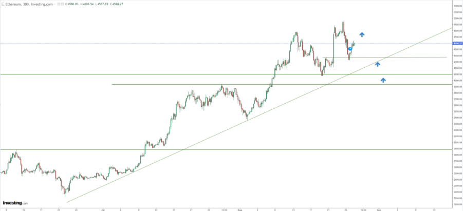 Ethereum - análise técnica