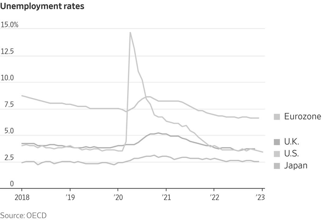 Gráfico do Wall Street Journal mostra taxa de desemprego ainda alta nos EUA, China e Europa