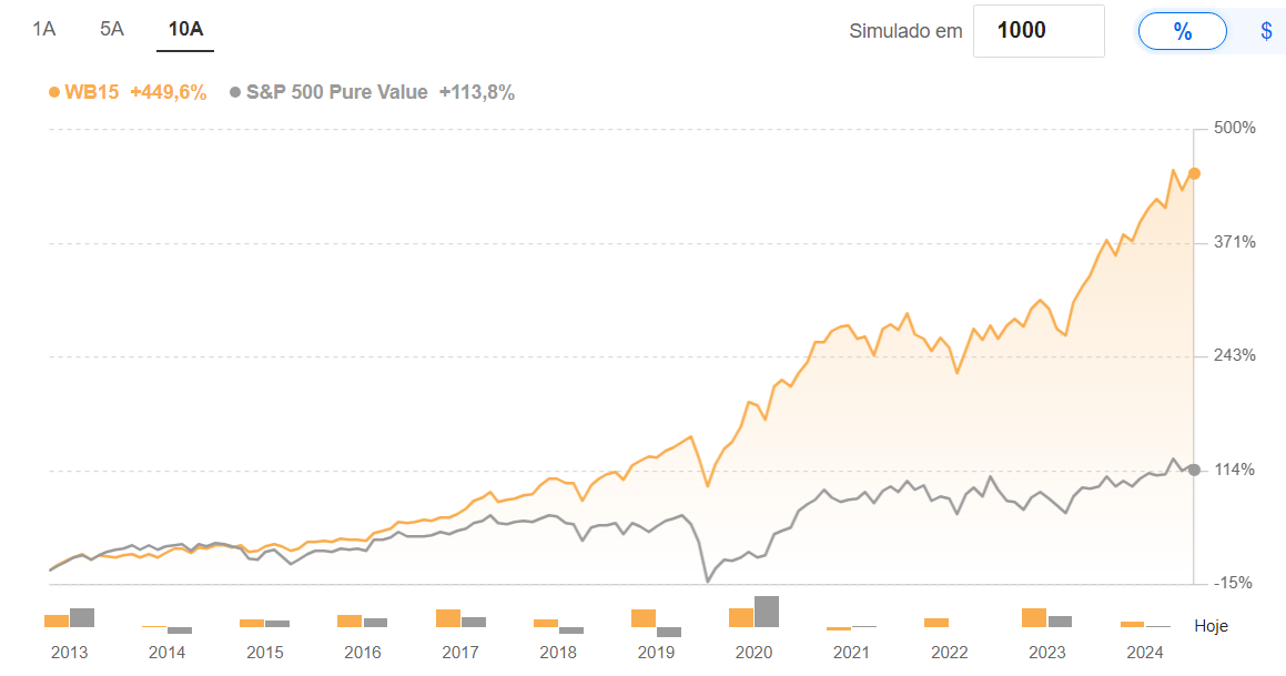 Estratégia: O Melhor de Buffett