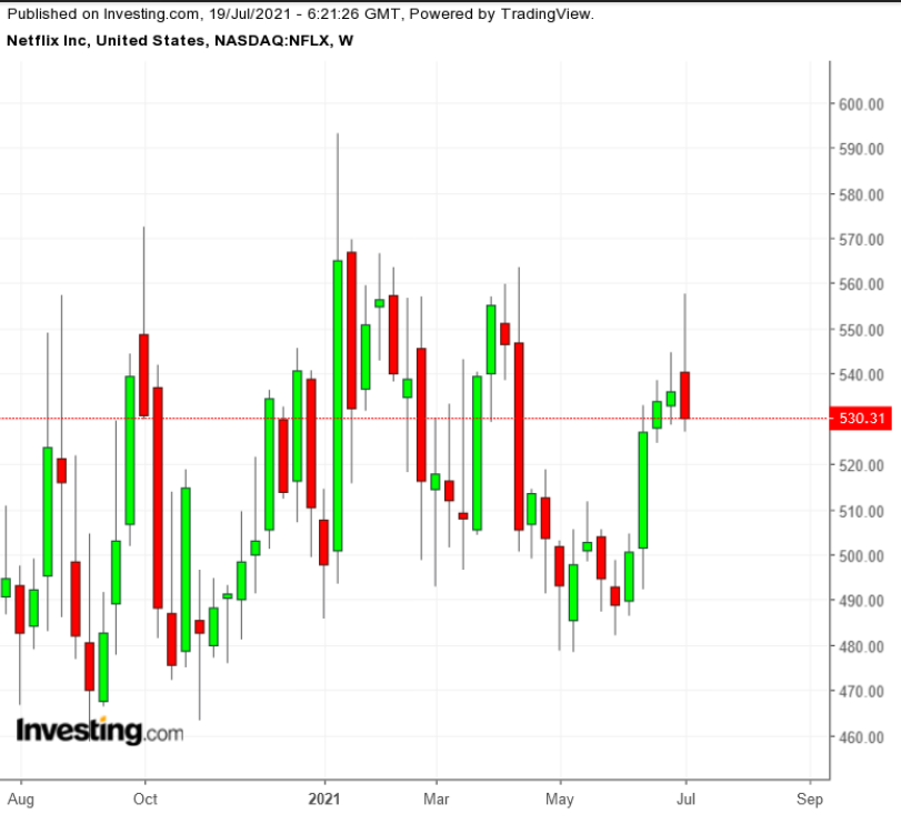 NFLX semanal