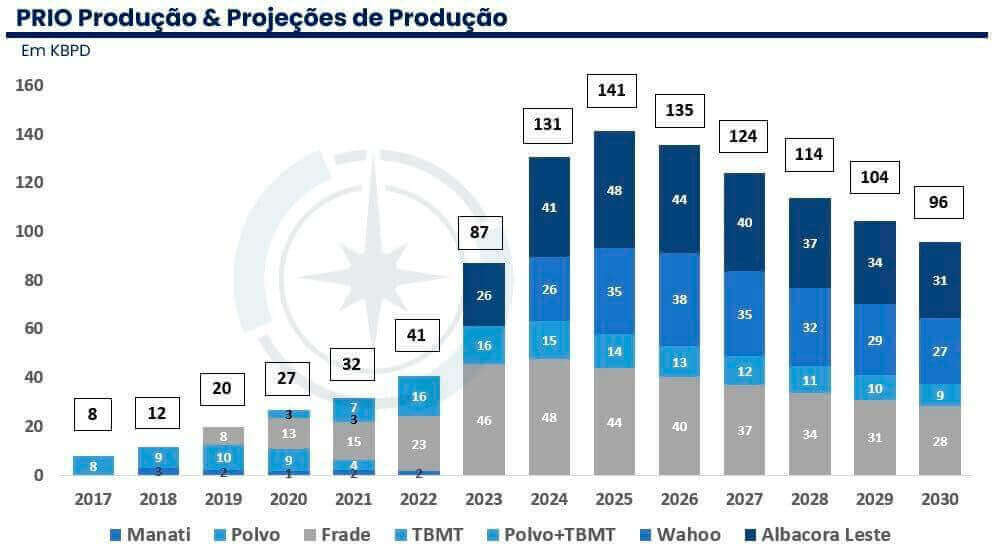 No gráfico, vemos as projeções de aumento de produção da PRIO até 2030