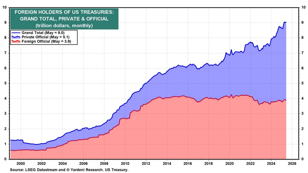Titulares estrangeiros de Treasuries dos EUA