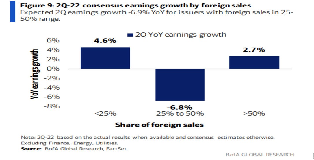 Crescimento consensual dos resultados por vendas no exterior no 2T