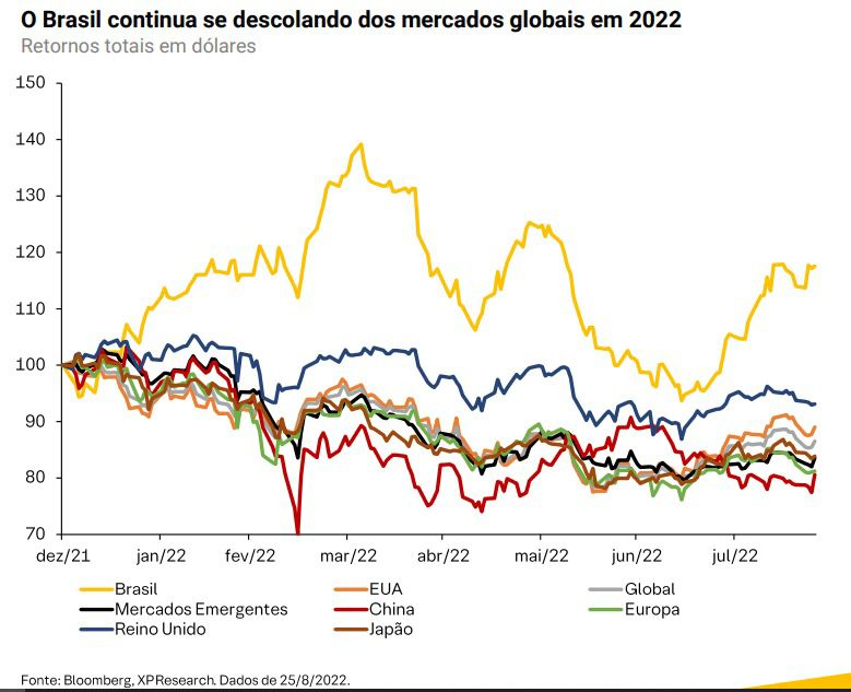 Gráfico: o Brasil continua se descolando dos mercados globais em 2022 (retornos totais em dólares de dez/21 a jul/22).