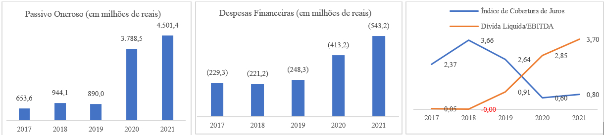 Resultados da YDUQS