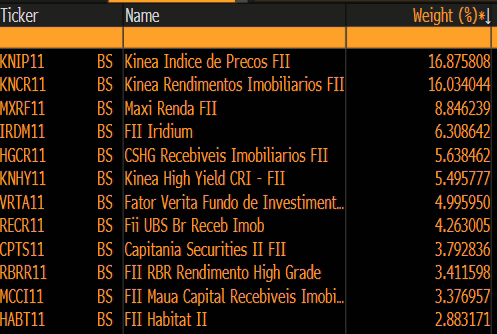 Peso dos principais fundos de CRI no IFI-D (Fonte: Bloomberg)