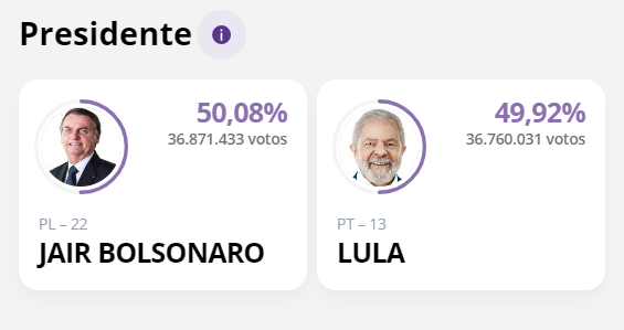 Com 37,05% das urnas apuradas, Wilson Lima lidera disputa no as