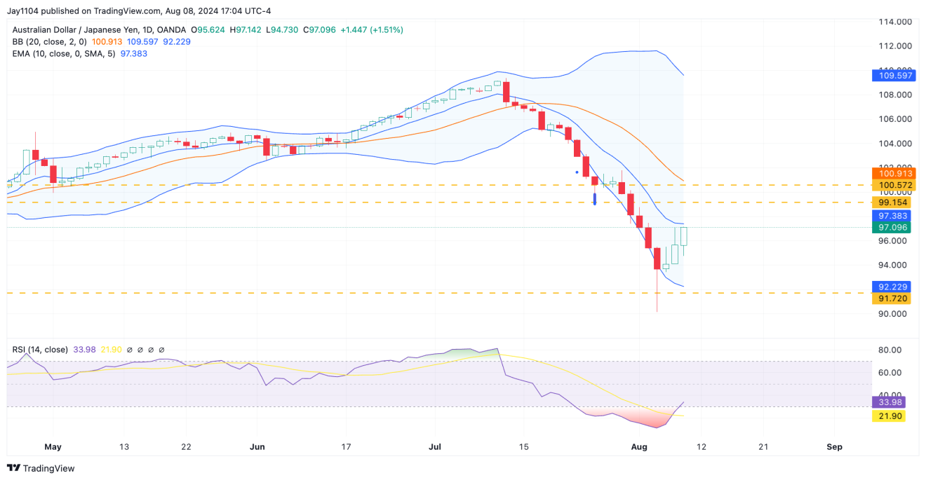 AUD/JPY