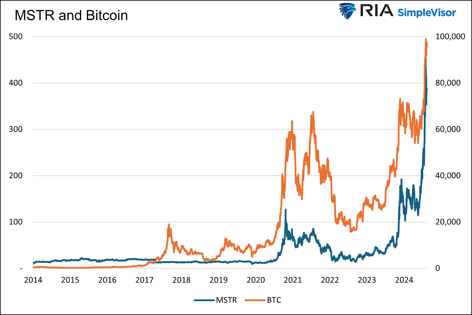 Preço das ações da MSTR e valor do Bitcoin  