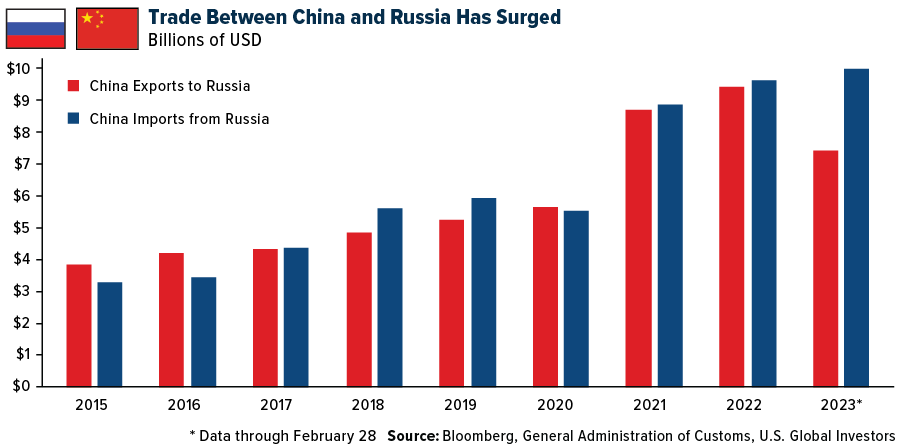 Comércio entre a China e a Rússia