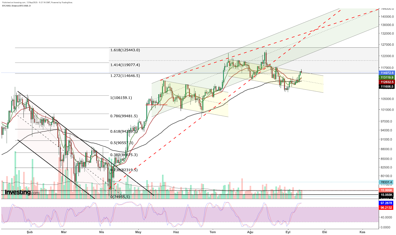 Bitcoin - análise técnica