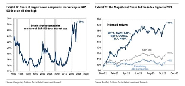 Goldman Sachs - 7 Magníficas vs Mercado