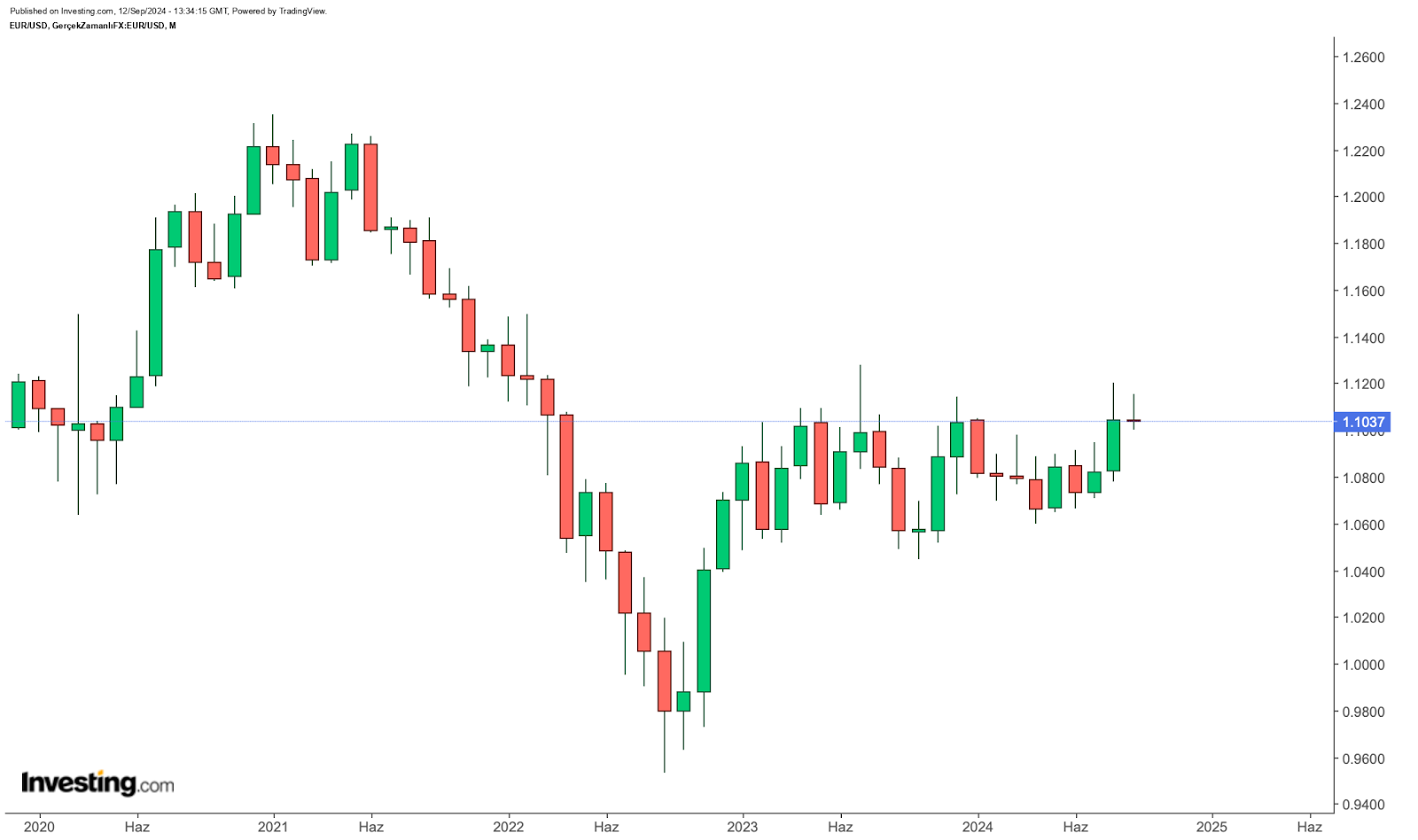 EUR/USD mensal