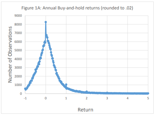 Gráfico de ganho com investimentos individuais em ações (análise de ações)