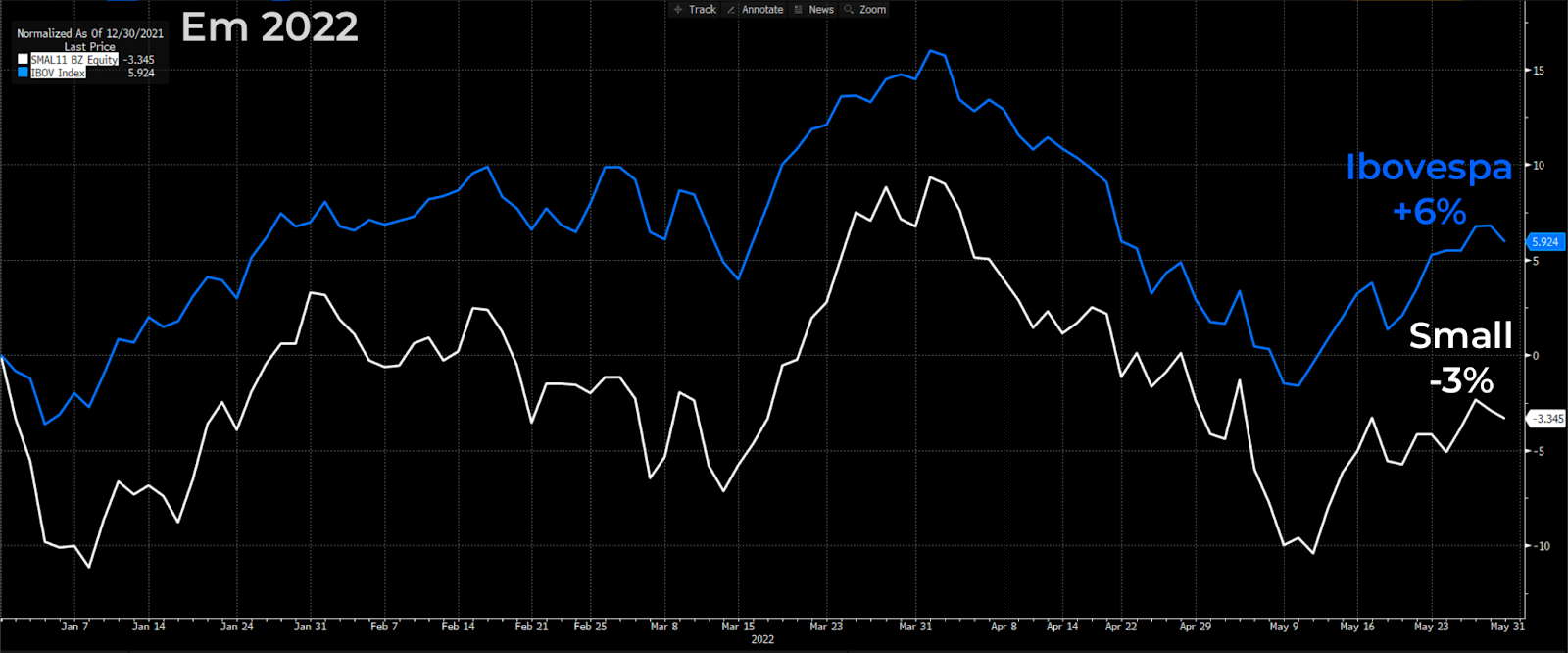 Gráfico apresenta Ibovespa (linha azul) e índice SmallCaps (branca). 