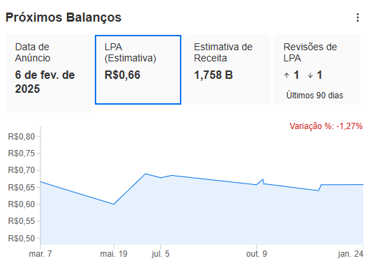 Inter (INBR32): Analistas monitoram empréstimos, qualidade e rentabilidade