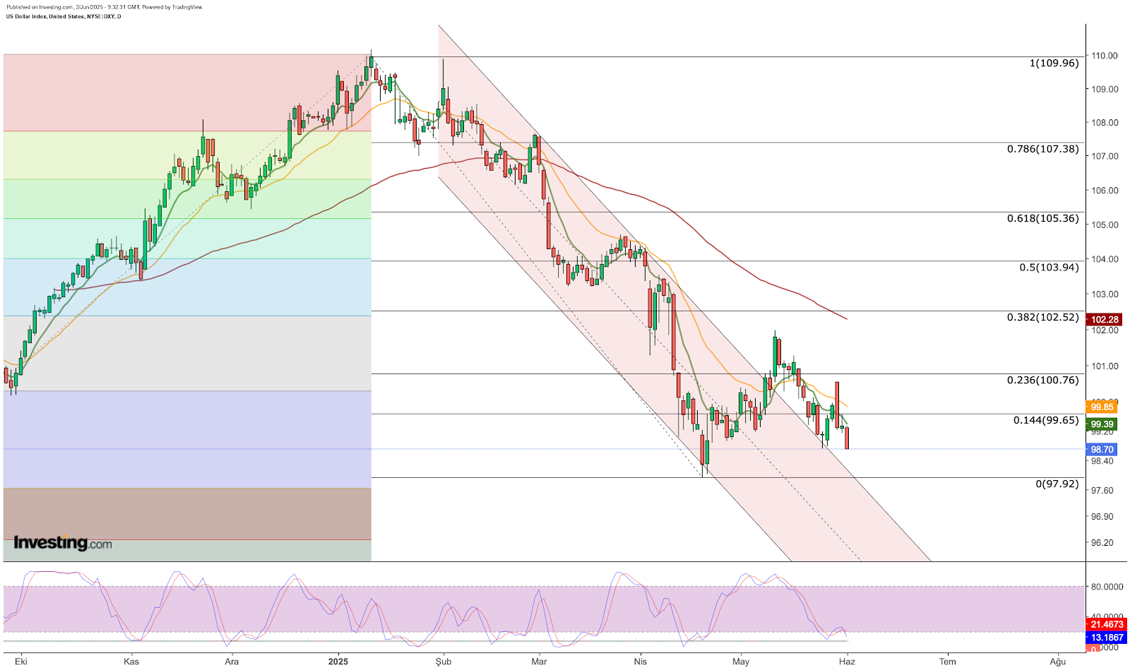 Análise técnica do dólar