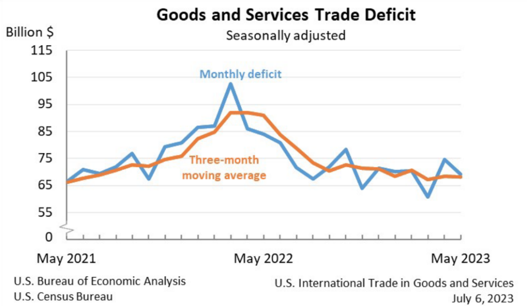 Déficit comercial de bens e serviços