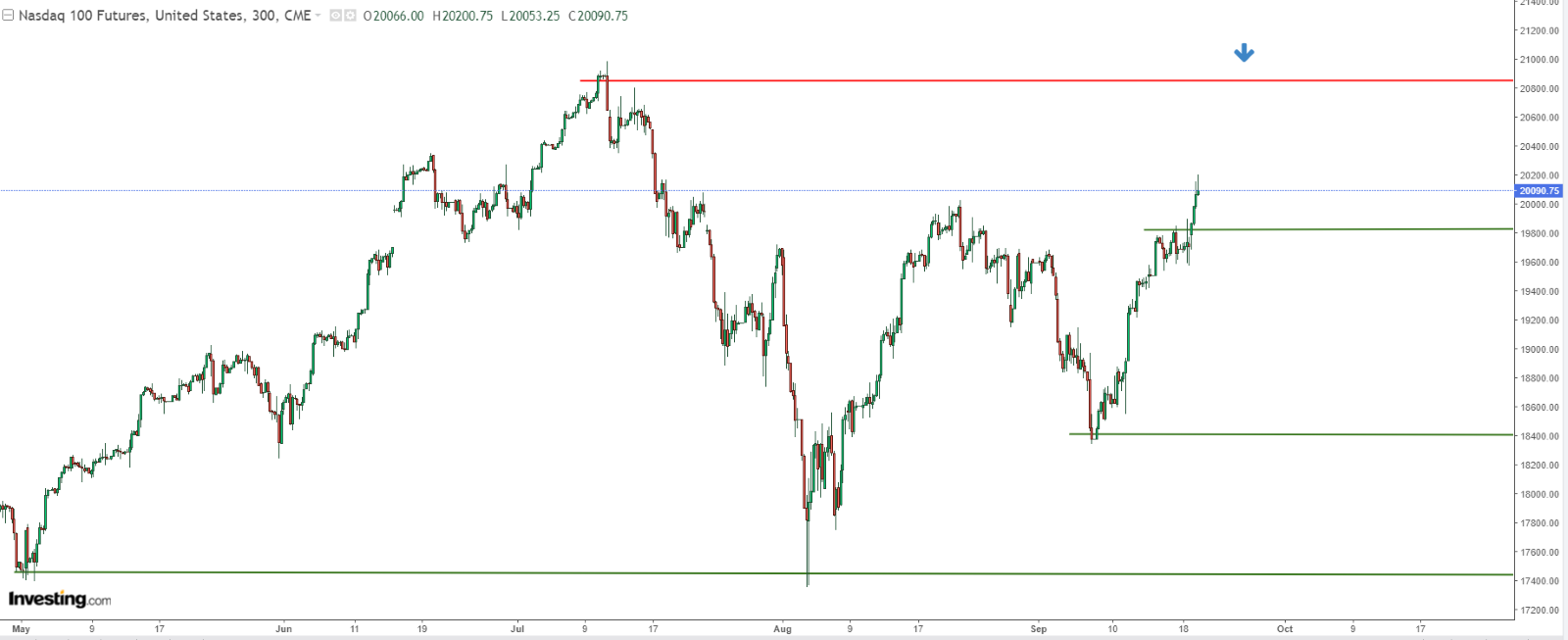 Nasdaq diário