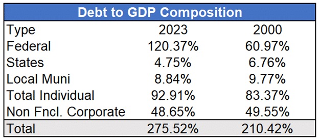 Composição da dívida/PIB