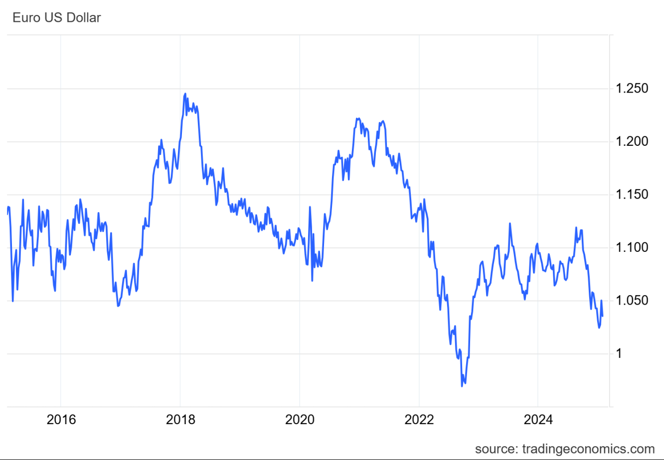 Euro x Dólar