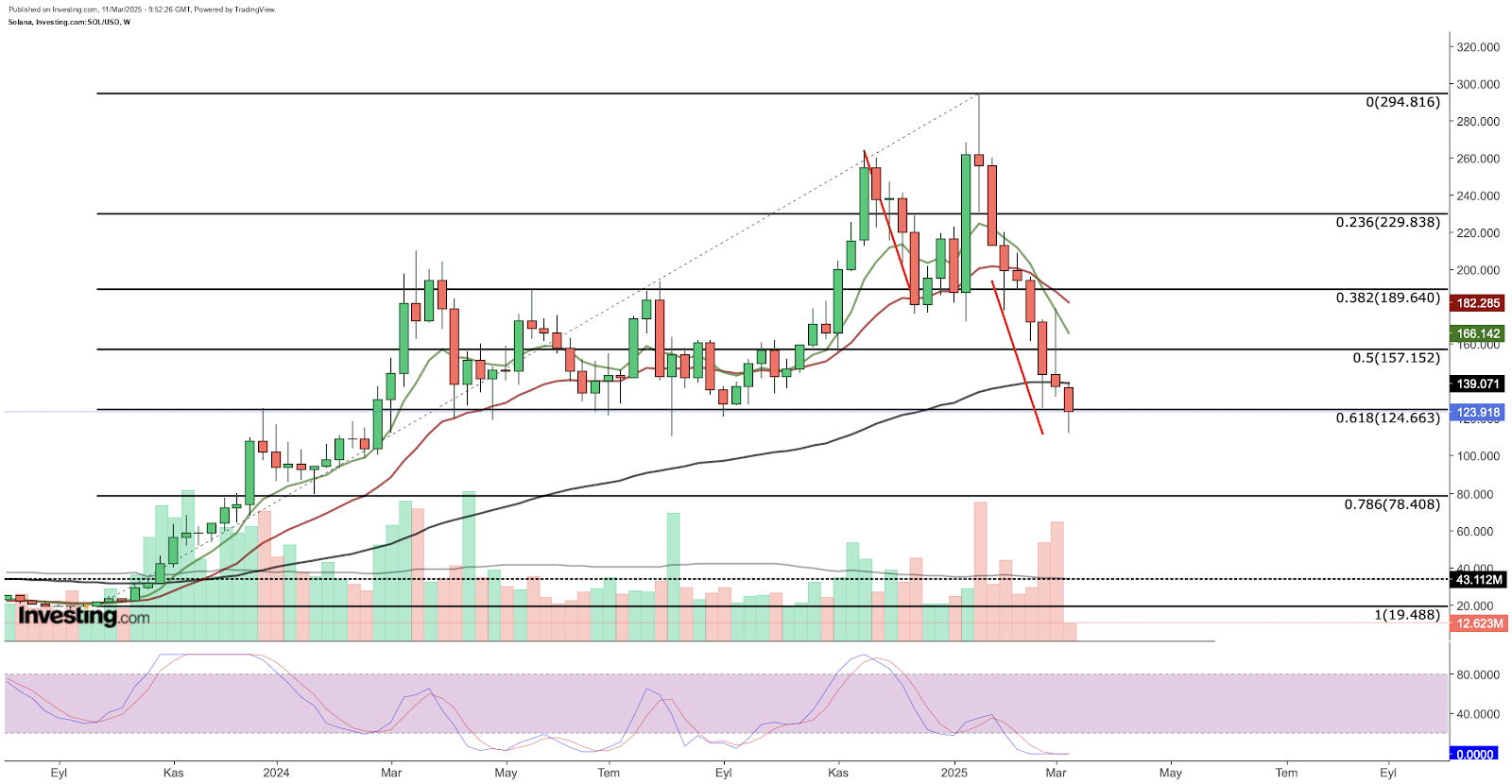 Solana (SOL/USD) - análise técnica