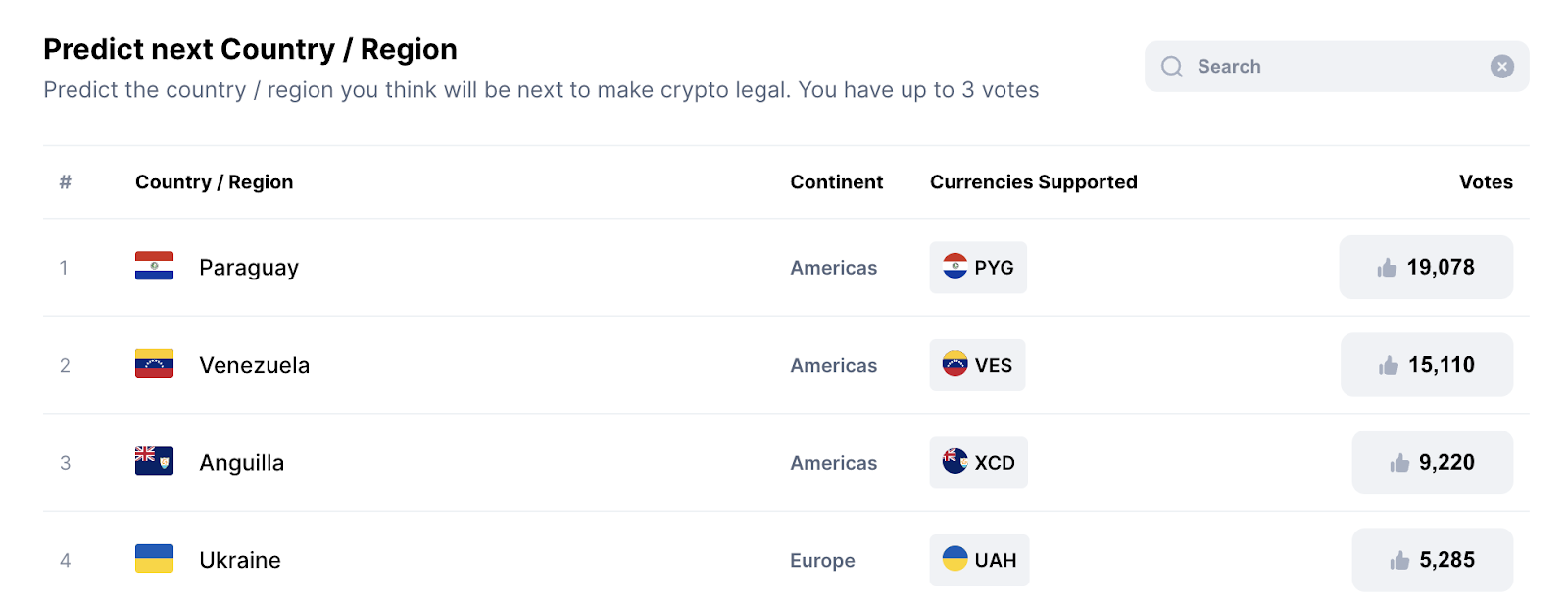Resultados da pesquisa: países que podem legalizar o Bitcoin