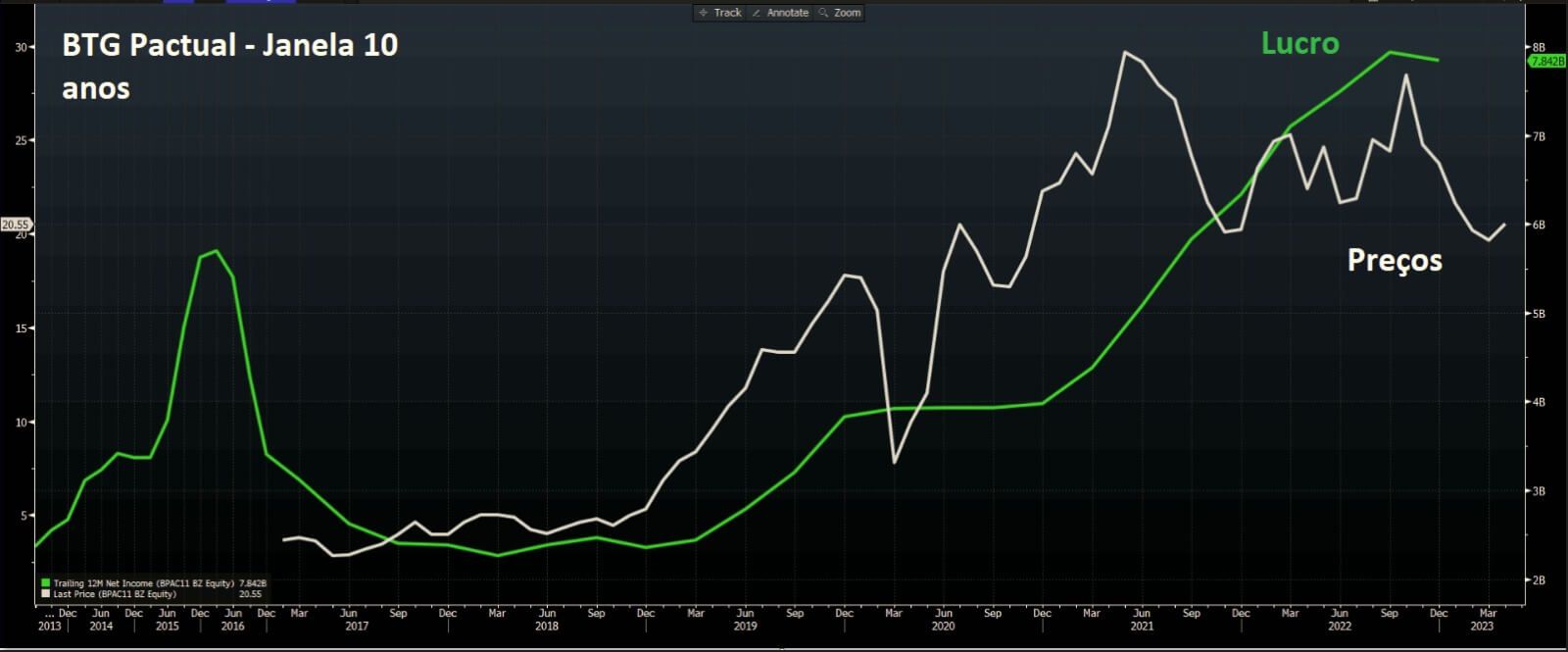 No gráfico, vemos o histórico de cotações de BPAC11 versus o lucro líquido da companhia em uma janela de 10 anos