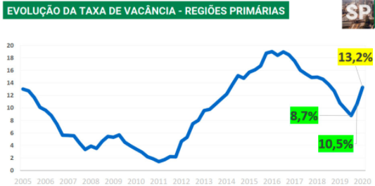  Evolução da Vacância