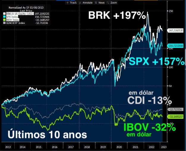 Nos últimos 10 anos,  a BRK conseguiu subir +197%, com o SPX avançando +157%
