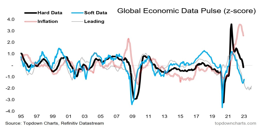 Dados econômicos globais