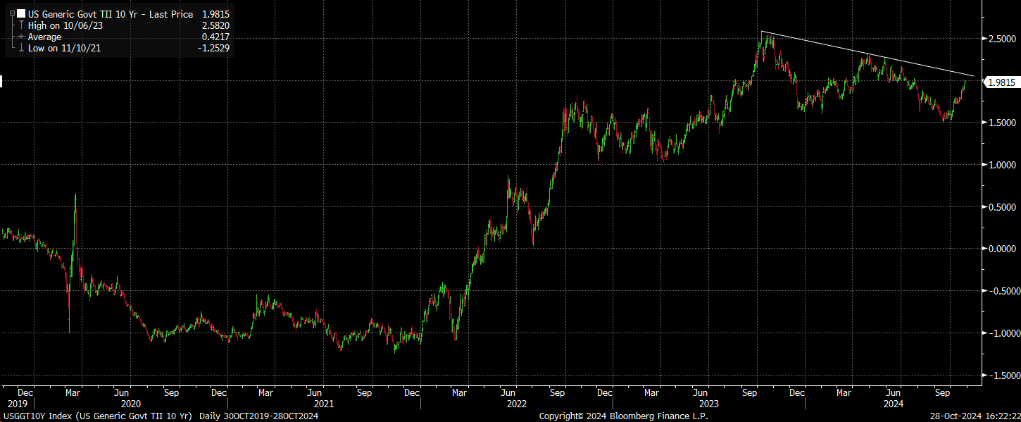 Treasuries nos EUA