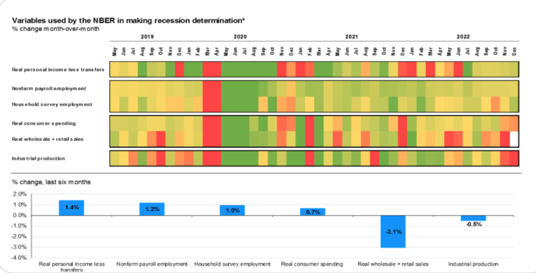 Variáveis usadas pelo NBER para determinar uma recessão