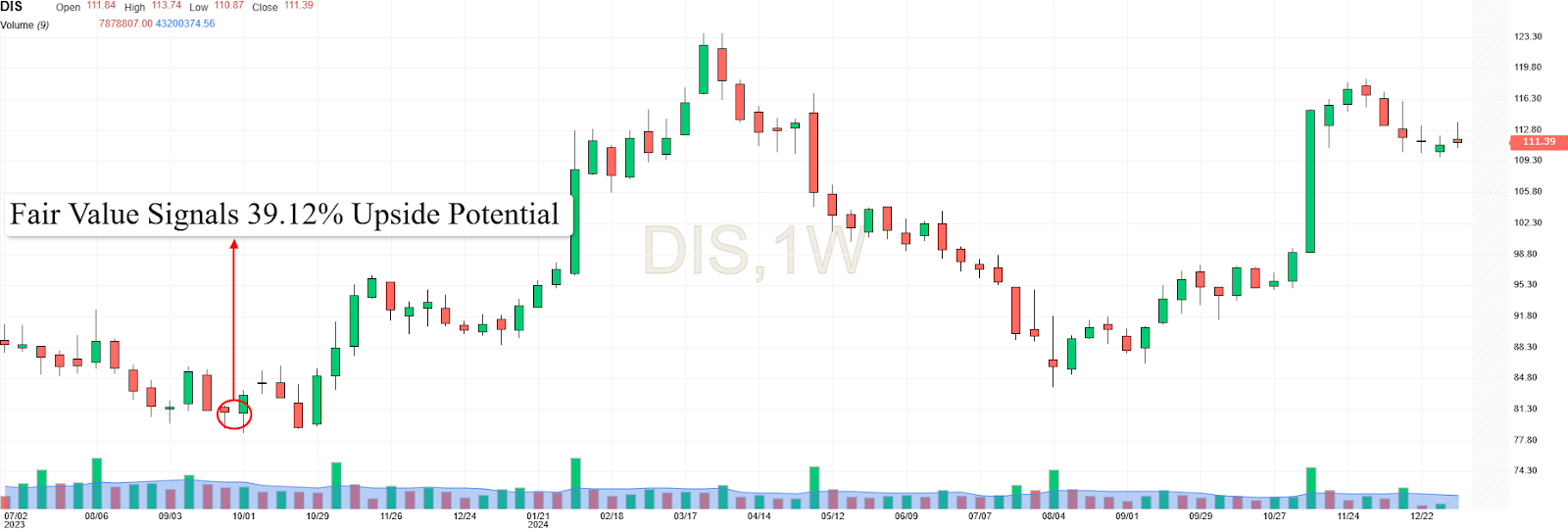 Walt Disney semanal - sinal do preço justo