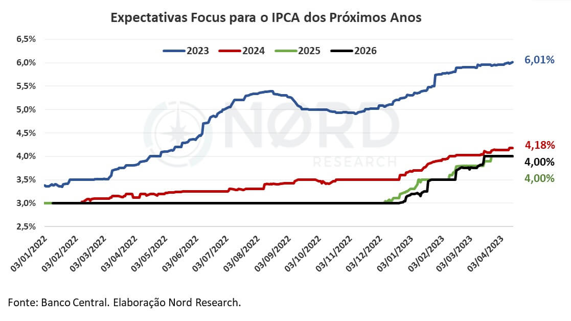 Expectativa para a inflação em 2023 é de 6,01, enquanto a meta é de 3,25%