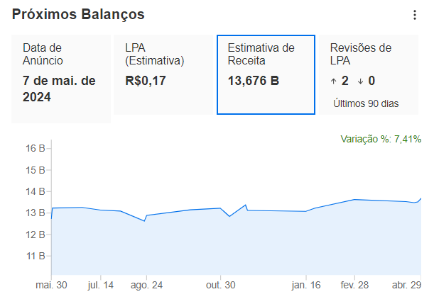 LPA e receita estimados para BRF no 1T24